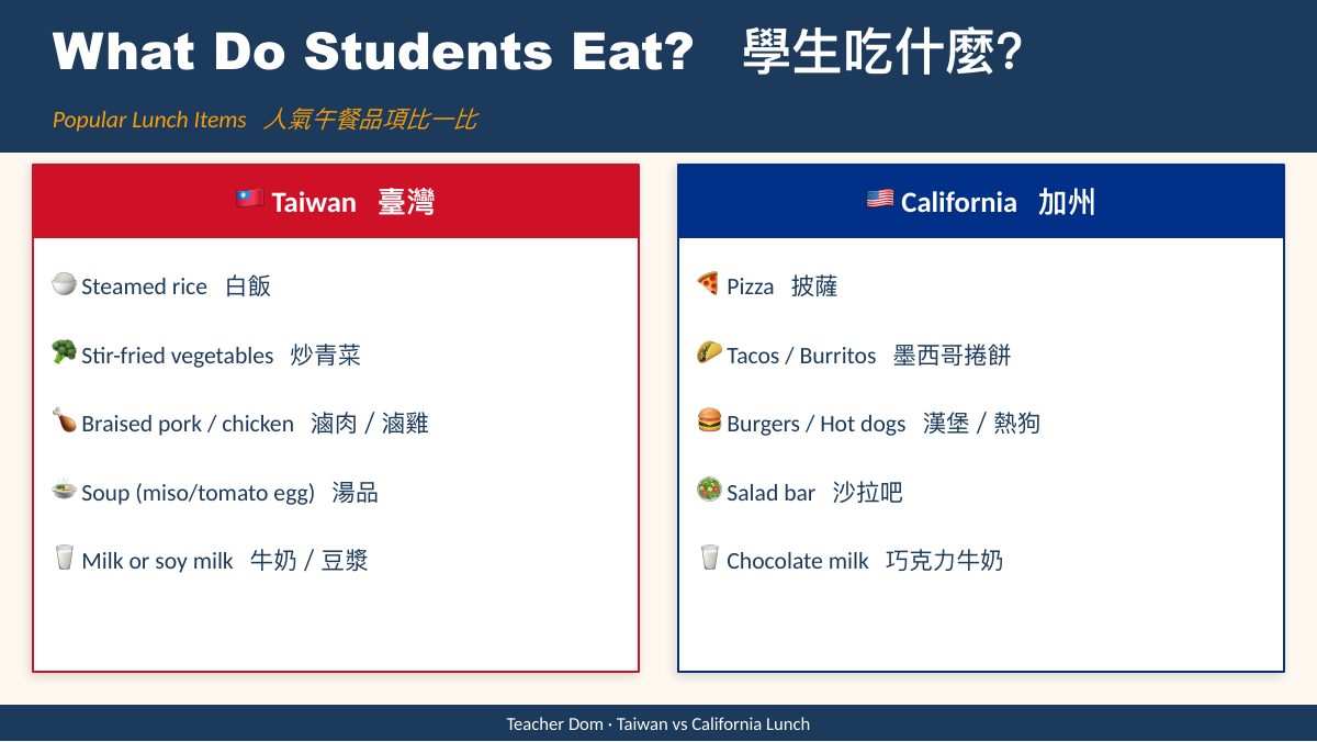 台灣 vs 加州午餐文化 — slide 2