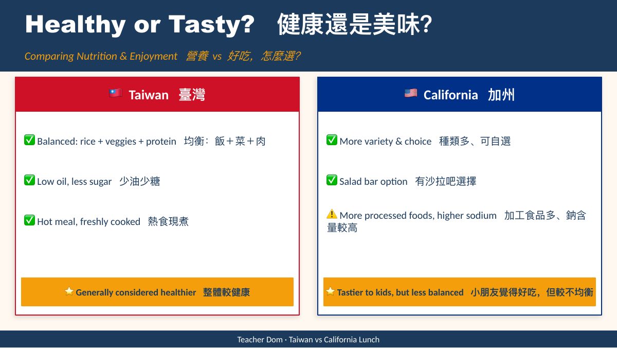 台灣 vs 加州午餐文化 — slide 5