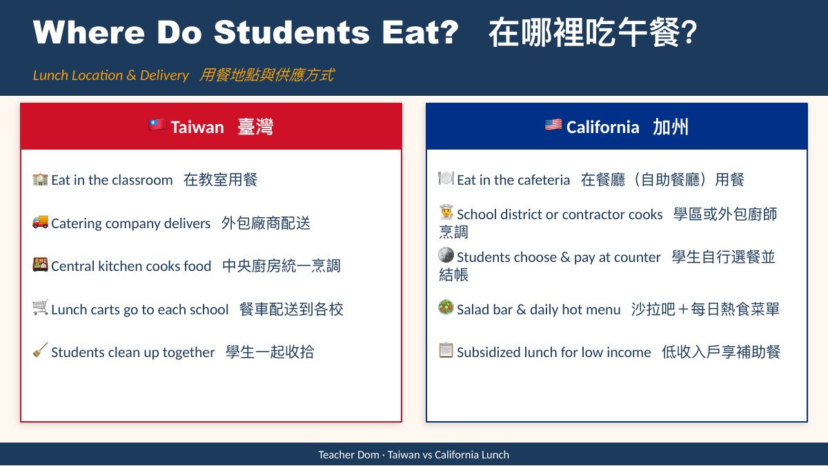 台灣 vs 加州午餐文化 — slide 6