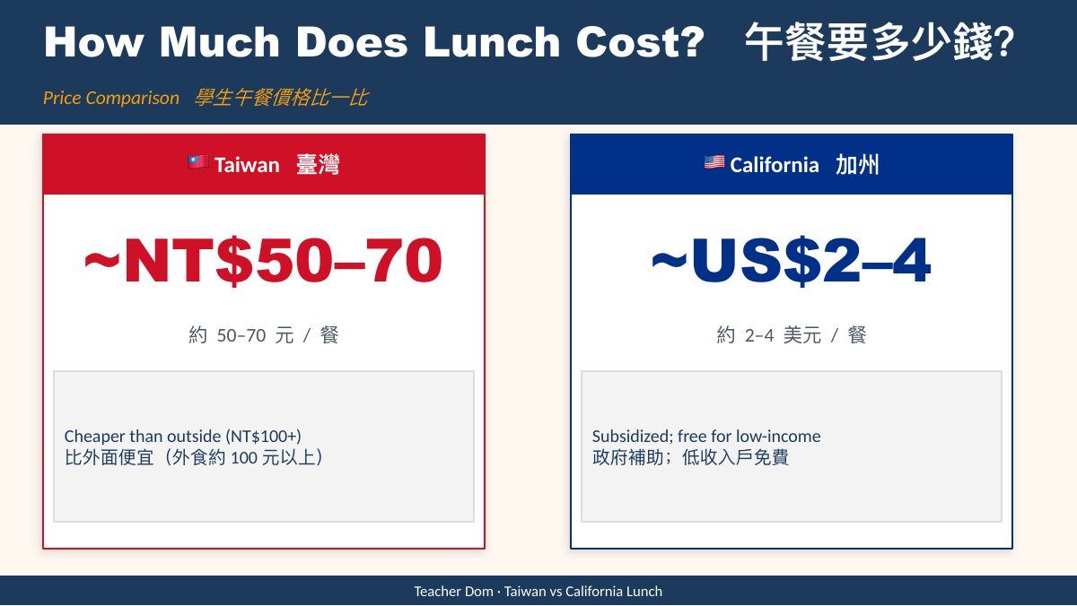 台灣 vs 加州午餐文化 — slide 9