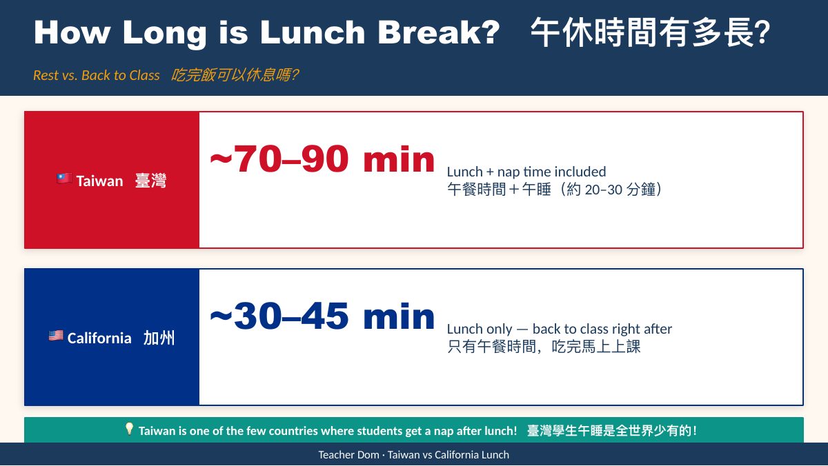 台灣 vs 加州午餐文化 — slide 10