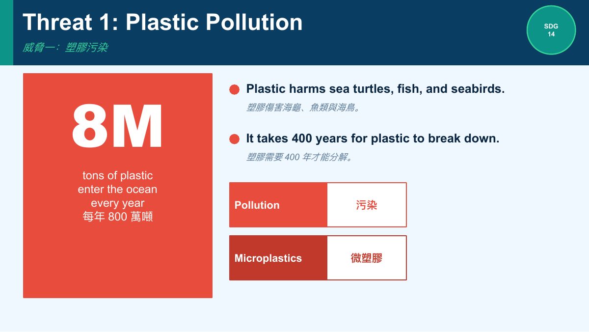 SDG 14 保育海洋生態（簡化版） — slide 4