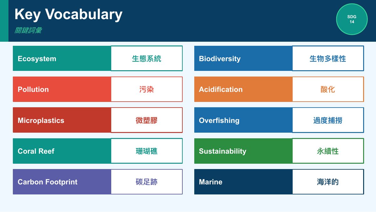 SDG 14 保育海洋生態（簡化版） — slide 9
