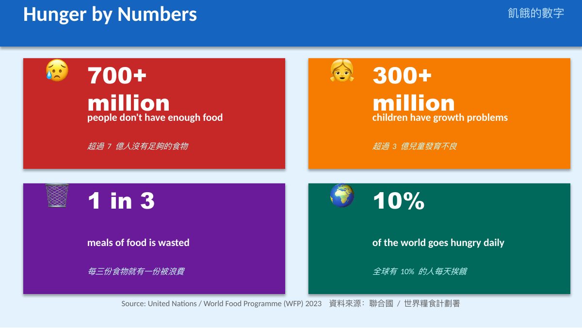 SDG 2 消除飢餓 — slide 4