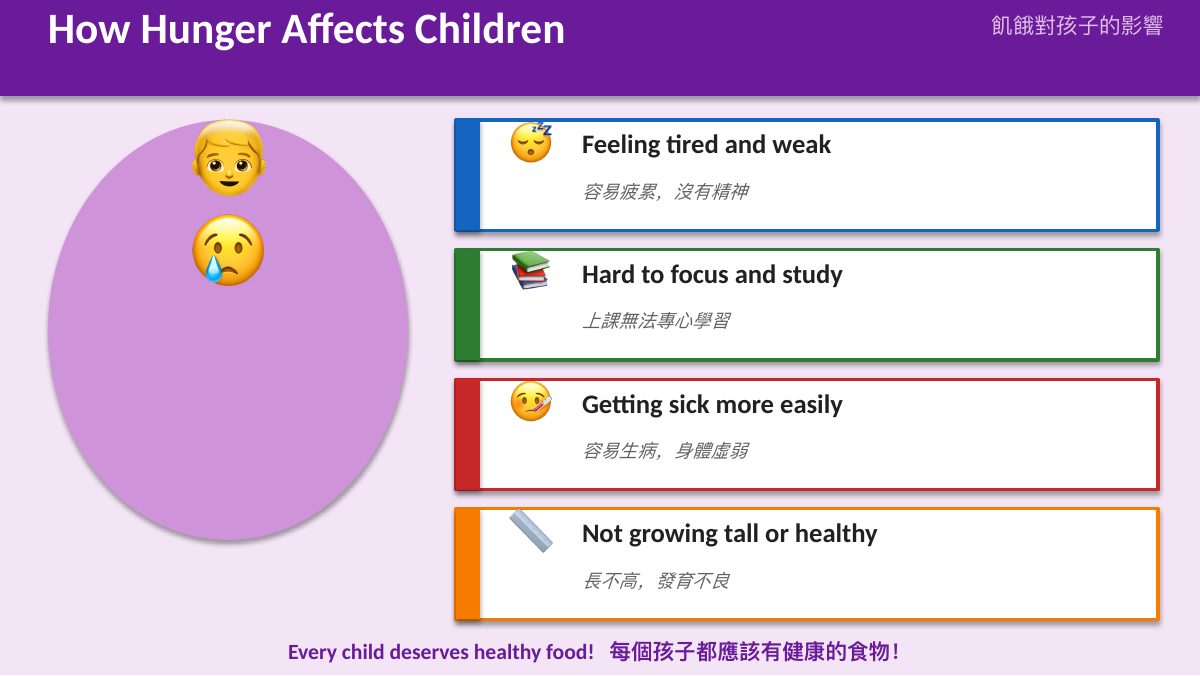 SDG 2 消除飢餓 — slide 6