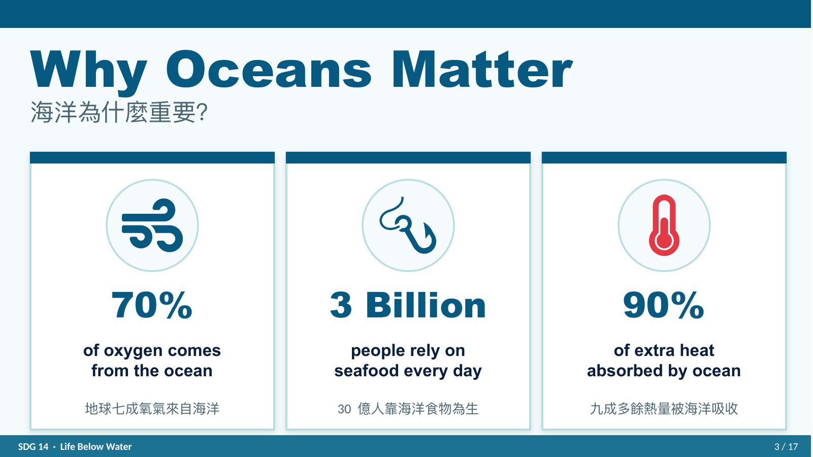 SDG 14 保育海洋生態 — slide 3