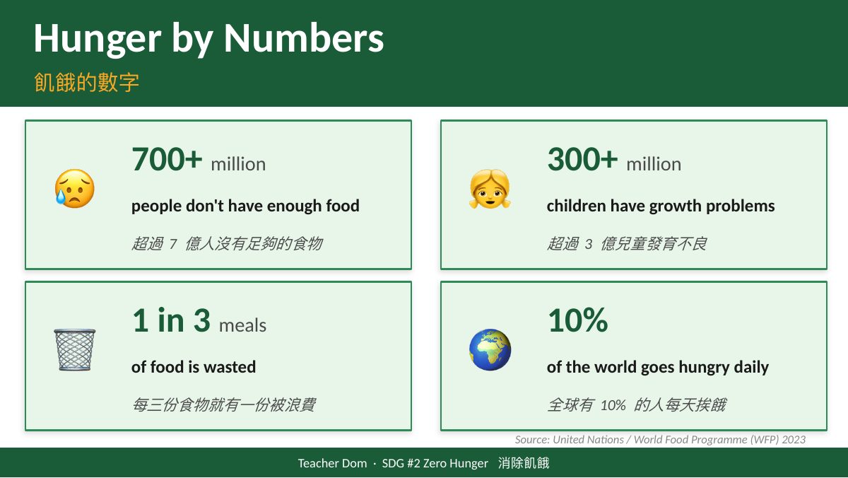 SDG 2 消除飢餓（酪農版） — slide 4
